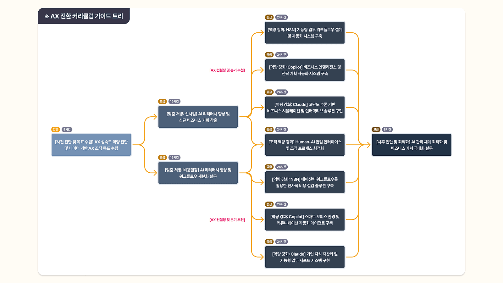 AX 전환 커리큘럼 가이드 트리