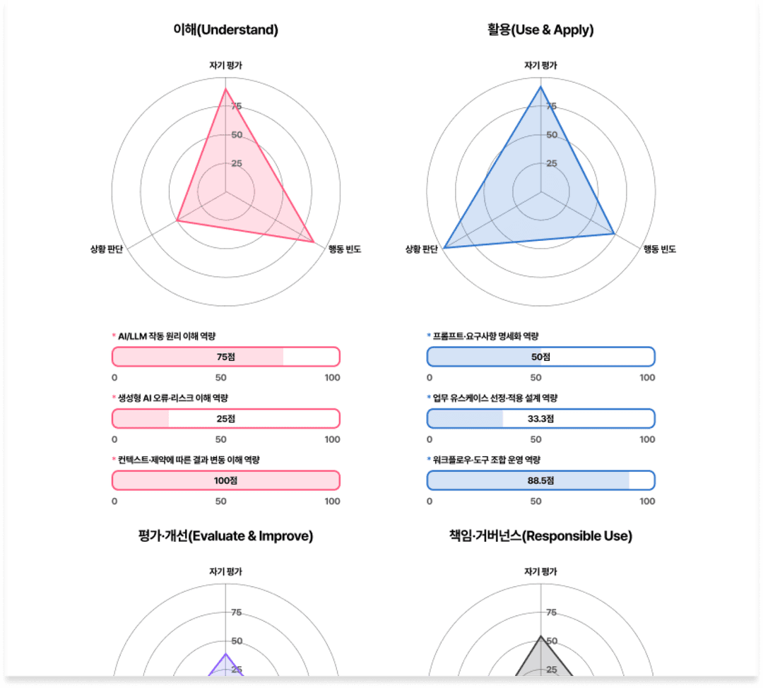 AX 혁신 센터 교육 종료 후 결과 리포트