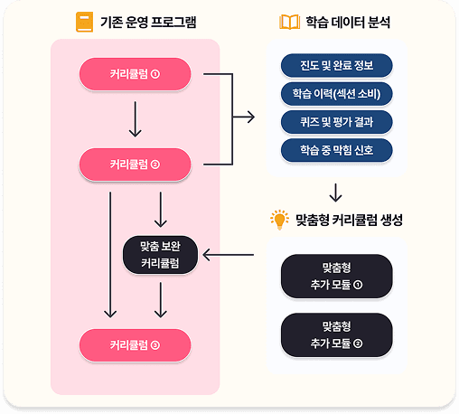 LXP 시스템 맞춤형 추천 커리큘럼 모식도