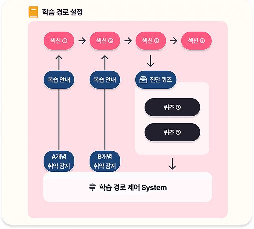 LXP 시스템 학습 경로 설정 모식도