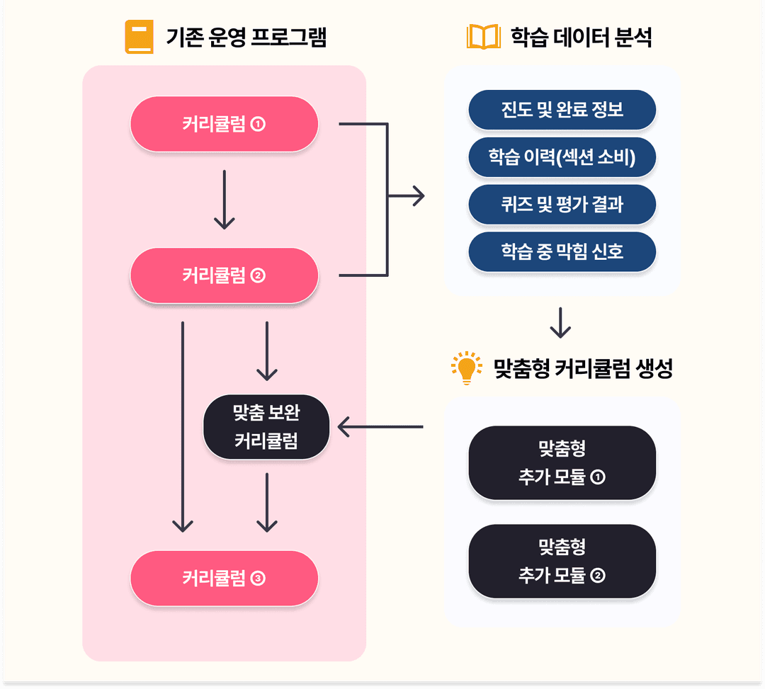 LXP 시스템 맞춤형 추천 커리큘럼 모식도