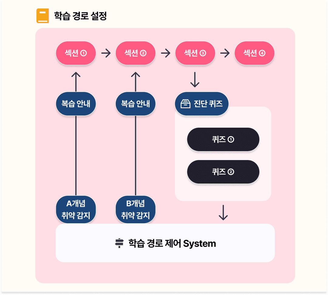 LXP 시스템 학습 경로 설정 모식도